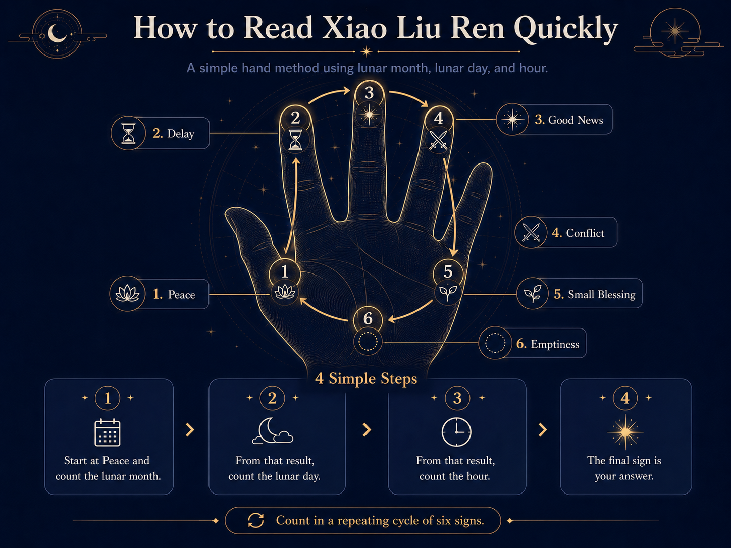 AI Oracle inclusive counting method using lunar month, lunar day, and hour